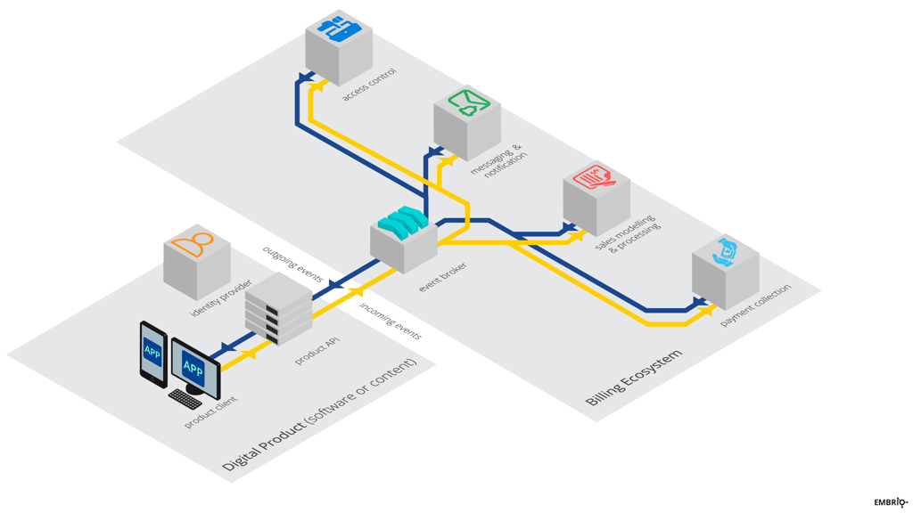 architecture of billing ecosystem