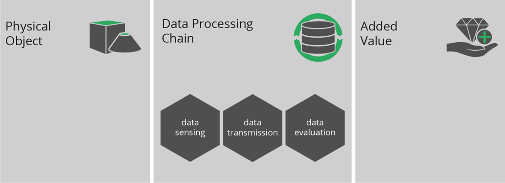IoT framework