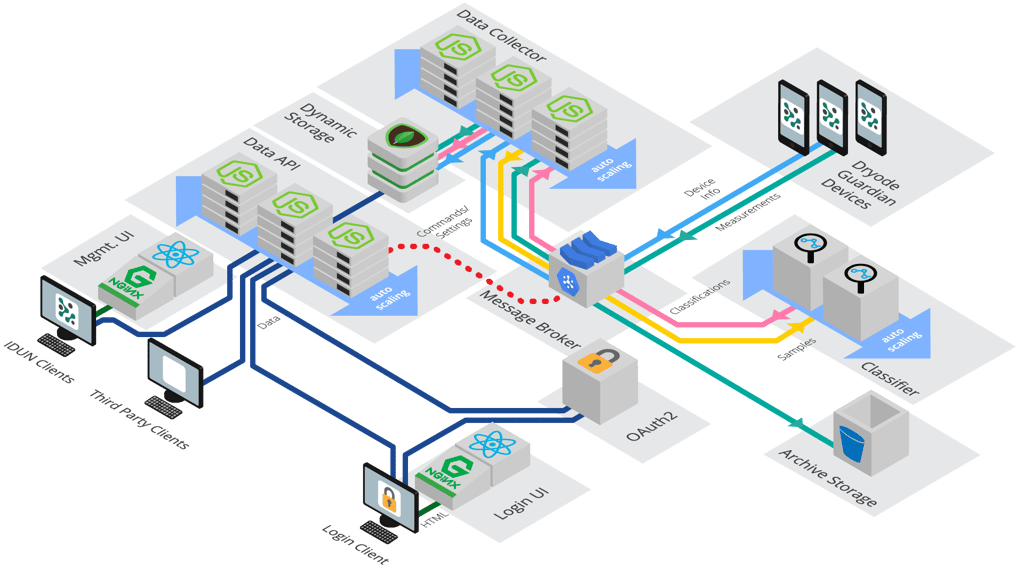 data processing architecture