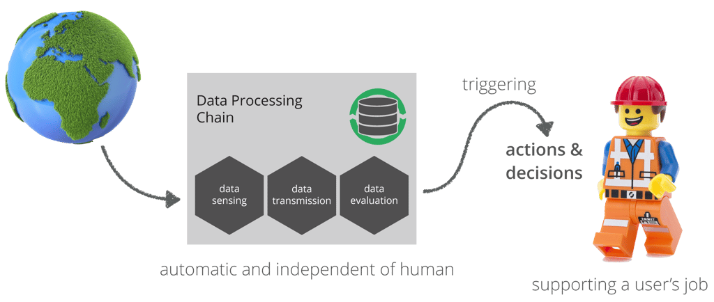 IoT apps trigger actions or decisions