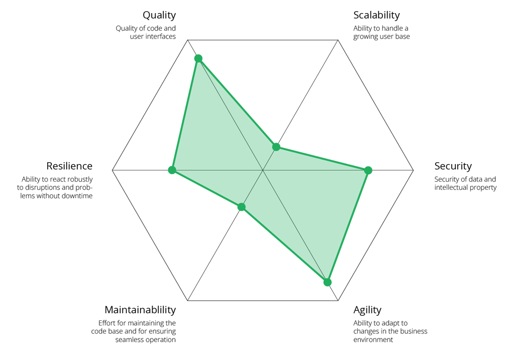 six dimensions of technical due diligence